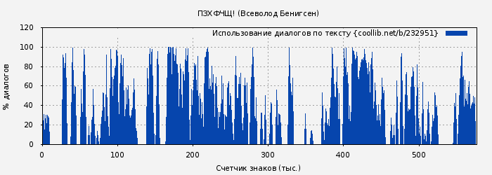 Использование диалогов по тексту книги № 232951: ПЗХФЧЩ! (Всеволод Бенигсен)