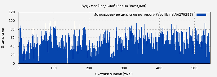 Использование диалогов по тексту книги № 270288: Будь моей ведьмой (Елена Звездная)