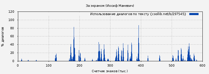 Использование диалогов по тексту книги № 297545: За экраном (Иосиф Маневич)
