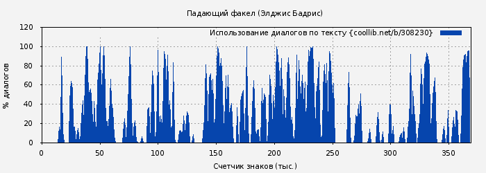 Использование диалогов по тексту книги № 308230: Падающий факел (Элджис Бадрис)