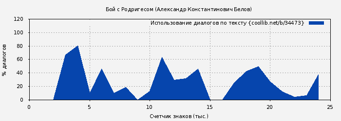 Использование диалогов по тексту книги № 34473: Бой с Родригесом (Александр Константинович Белов)