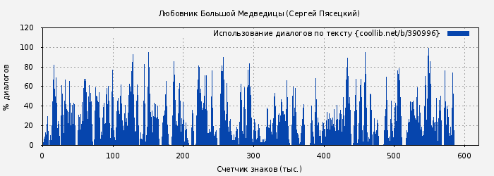 Использование диалогов по тексту книги № 390996: Любовник Большой Медведицы (Сергей Пясецкий)