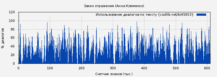 Использование диалогов по тексту книги № 45953: Закон отражения (Анна Клименко)