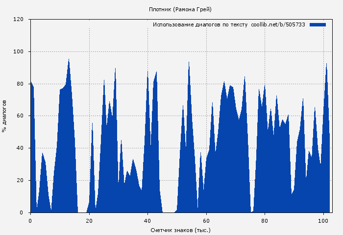 Использование диалогов по тексту книги № 505733: Плотник (Рамона Грей)