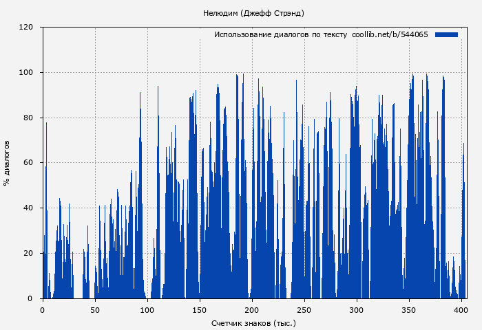 Использование диалогов по тексту книги № 544065: Нелюдим (Джефф Стрэнд)