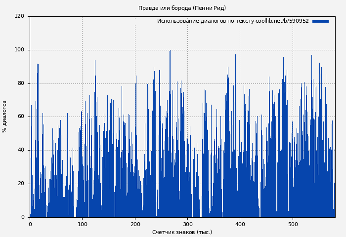 Использование диалогов по тексту книги № 590952: Правда или борода (Пенни Рид)