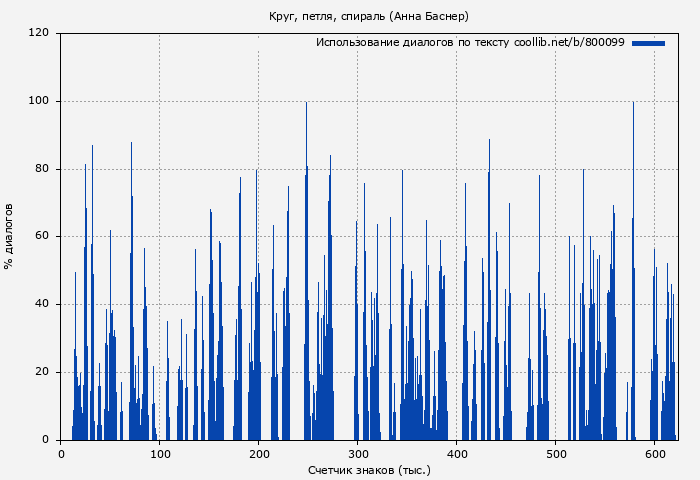 Использование диалогов по тексту книги № 800099: Круг, петля, спираль (Анна Баснер)