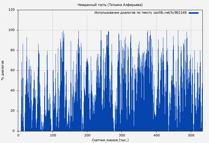 Использование диалогов по тексту книги № 802148: Нежданный гость (Татьяна Алферьева)