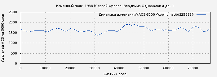 Удельный АСЗ-3000 книги № 225236: Каменный пояс, 1988 (Сергей Фролов)