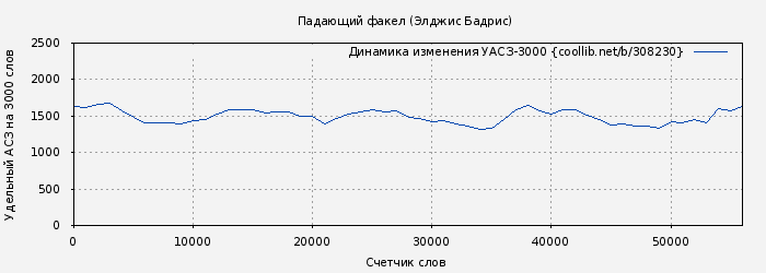 Удельный АСЗ-3000 книги № 308230: Падающий факел (Элджис Бадрис)