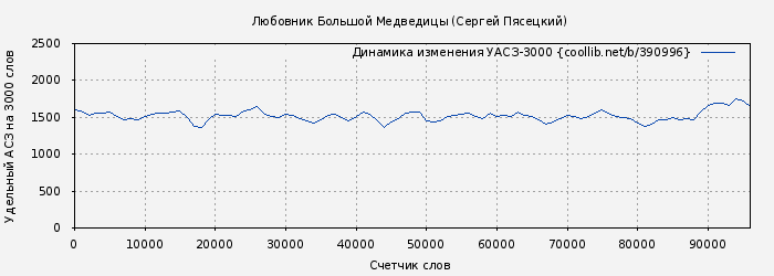 Удельный АСЗ-3000 книги № 390996: Любовник Большой Медведицы (Сергей Пясецкий)