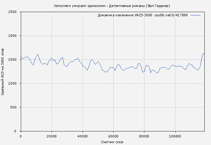 Удельный АСЗ-3000 книги № 417898: Холостяки умирают одинокими (сборник) (Эрл Гарднер)