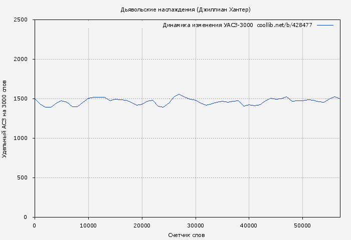 Удельный АСЗ-3000 книги № 428477: Дьявольские наслаждения (Джиллиан Хантер)