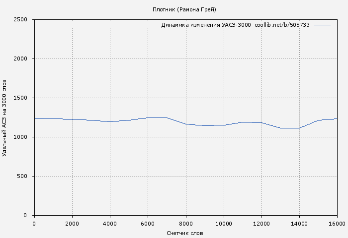 Удельный АСЗ-3000 книги № 505733: Плотник (Рамона Грей)
