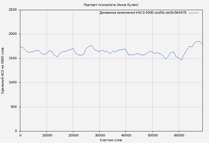 Удельный АСЗ-3000 книги № 564075: Портрет психопата (Анна Кулик)