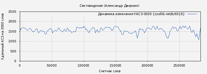 Удельный АСЗ-3000 книги № 6318: Сектоведение (Александр Дворкин)