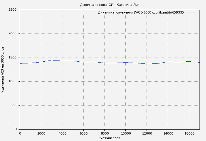 Удельный АСЗ-3000 книги № 659335: Девочка из снов (СИ) (Катерина Ли)