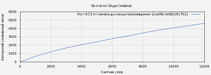 Рост АСЗ книги № 181752: Во плоти (Энди Смайли)
