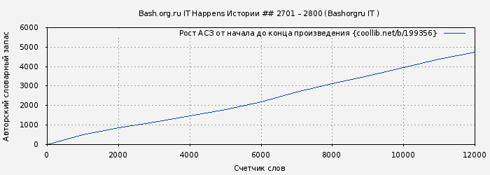 Рост АСЗ книги № 199356: Bash.org.ru IT Happens Истории ## 2701 – 2800 (Bashorgru IT )