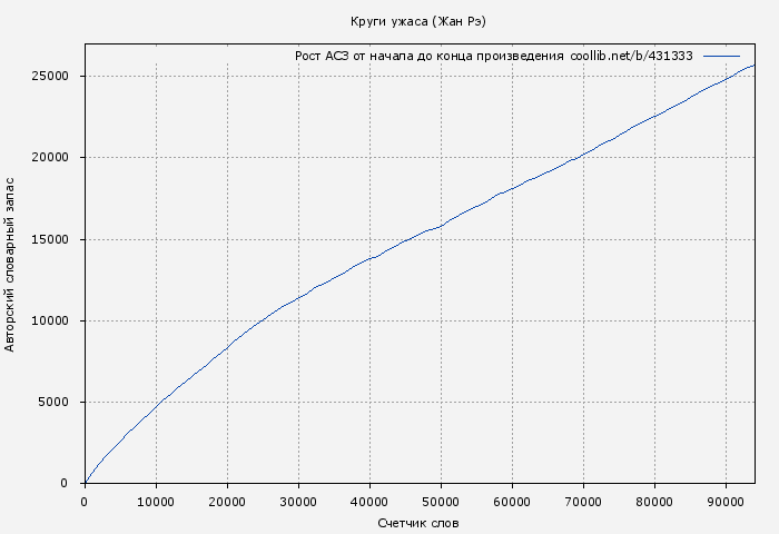 Рост АСЗ книги № 431333: Круги ужаса (Жан Рэ)
