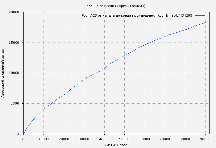 Рост АСЗ книги № 434293: Кольцо времени (Сергей Галихин)