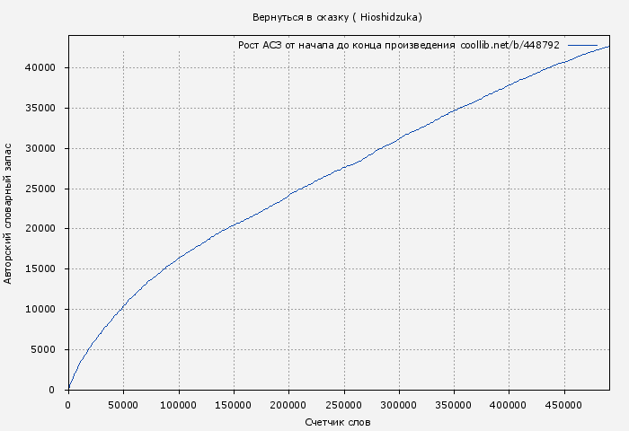 Рост АСЗ книги № 448792: Вернуться в сказку ( Hioshidzuka)