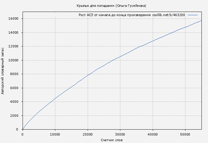 Рост АСЗ книги № 463200: Крылья для попаданки (Ольга Гусейнова)
