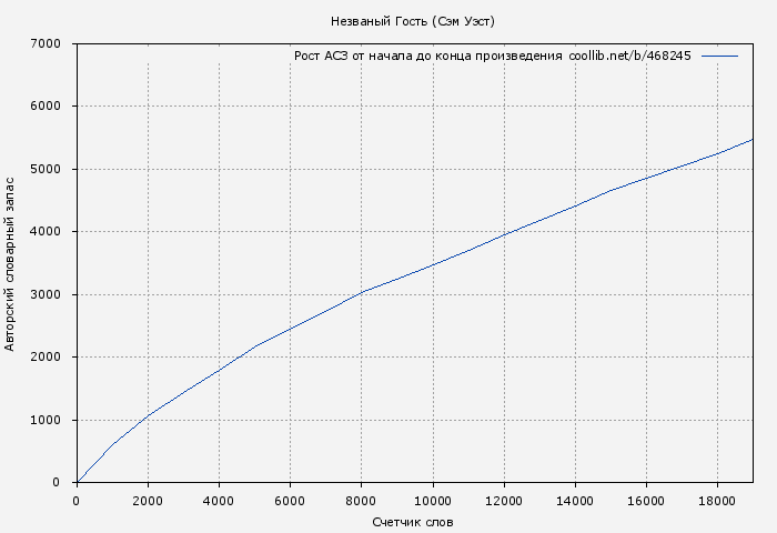 Рост АСЗ книги № 468245: Незваный Гость (Сэм Уэст)