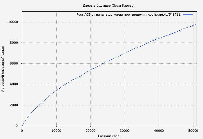 Рост АСЗ книги № 541711: Дверь в будущее (Элли Картер)