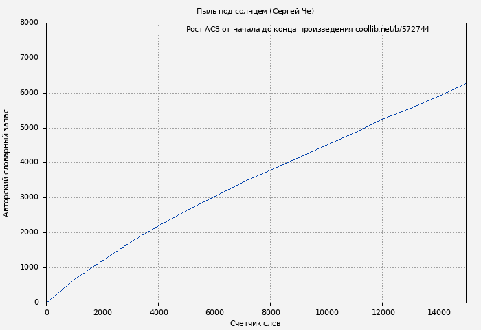 Рост АСЗ книги № 572744: Пыль под солнцем (Сергей Че)