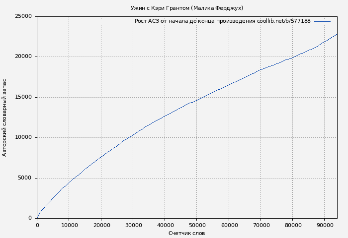 Рост АСЗ книги № 577188: Ужин с Кэри Грантом (Малика Ферджух)