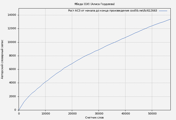 Рост АСЗ книги № 612663: Ябеда (СИ) (Алиса Гордеева)