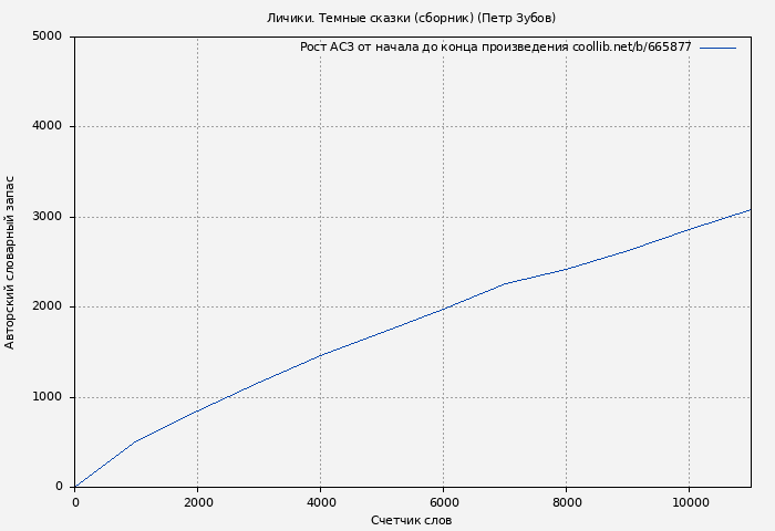 Рост АСЗ книги № 665877: Личики. Темные сказки (сборник) (Петр Зубов)
