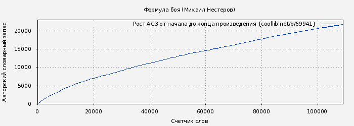 Рост АСЗ книги № 69941: Формула боя (Михаил Нестеров)