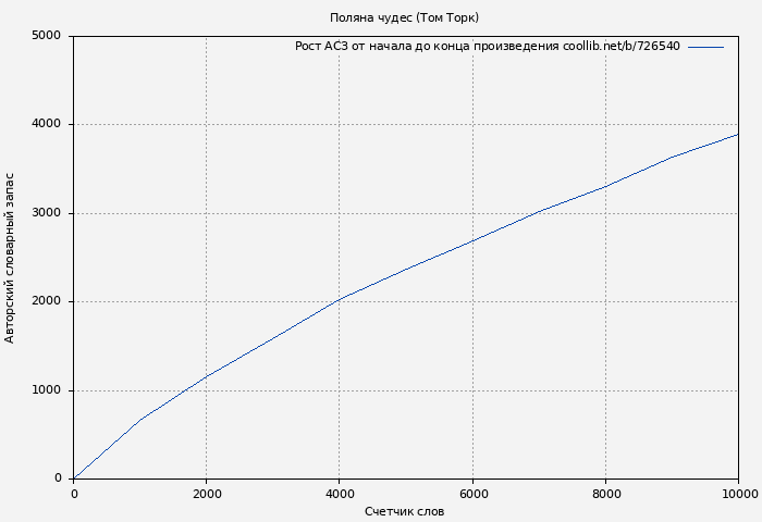 Рост АСЗ книги № 726540: Поляна чудес (Том Торк)