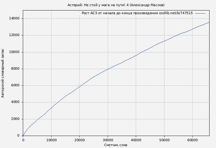 Рост АСЗ книги № 747515: Астерий: Не стой у мага на пути! 4 (Александр Маслов)
