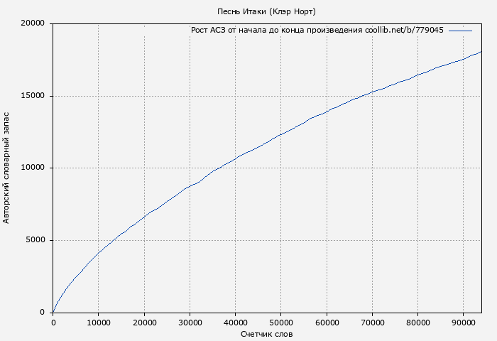 Рост АСЗ книги № 779045: Песнь Итаки (Клэр Норт)