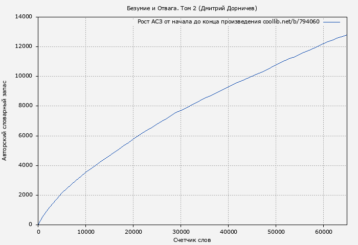 Рост АСЗ книги № 794060: Безумие и Отвага. Том 2 (Дмитрий Дорничев)