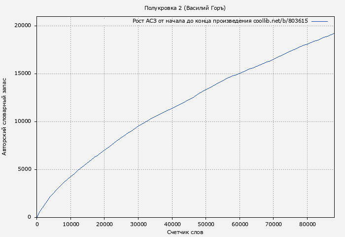 Рост АСЗ книги № 803615: Полукровка 2 (Василий Горъ)