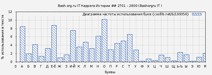 Диаграма использования букв книги № 199356: Bash.org.ru IT Happens Истории ## 2701 – 2800 (Bashorgru IT )