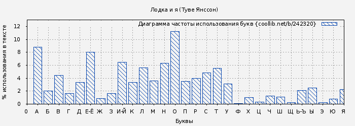 Диаграма использования букв книги № 242320: Лодка и я (Туве Янссон)