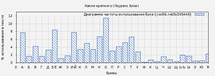Диаграма использования букв книги № 295448: Капля крепкого (Лоуренс Блок)