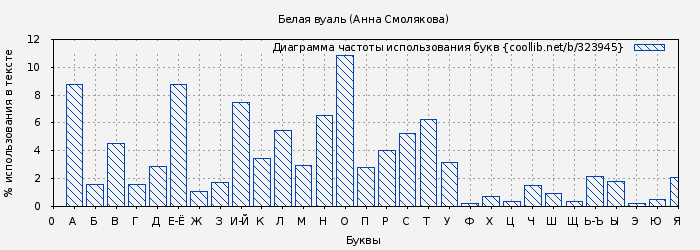 Диаграма использования букв книги № 323945: Белая вуаль (Анна Смолякова)