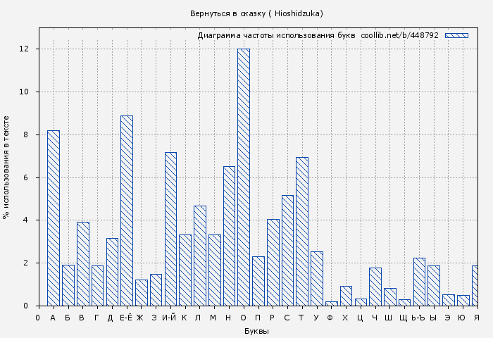 Диаграма использования букв книги № 448792: Вернуться в сказку ( Hioshidzuka)