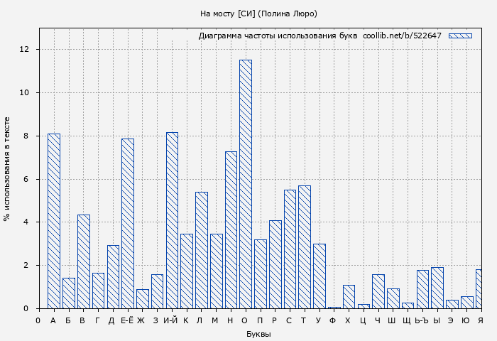 Диаграма использования букв книги № 522647: На мосту [СИ] (Полина Люро)