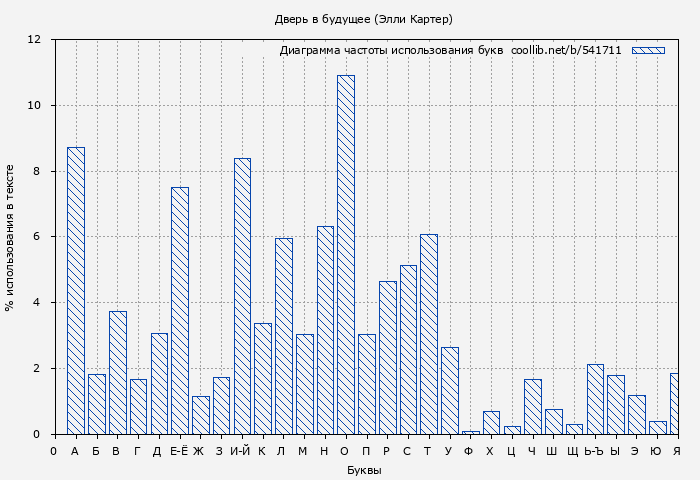 Диаграма использования букв книги № 541711: Дверь в будущее (Элли Картер)