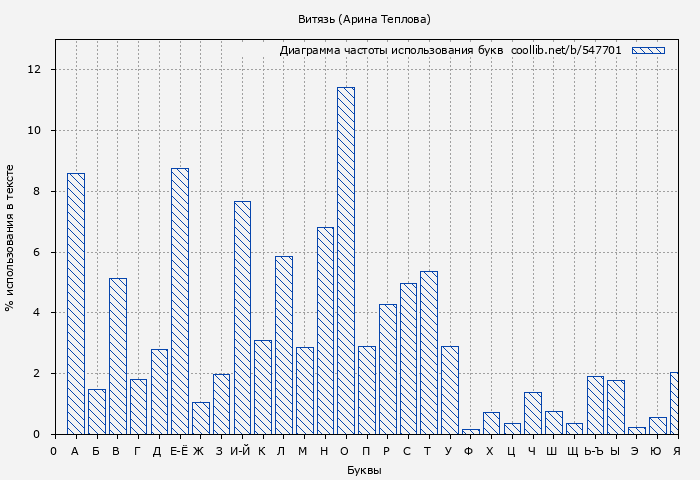 Диаграма использования букв книги № 547701: Витязь (Арина Теплова)