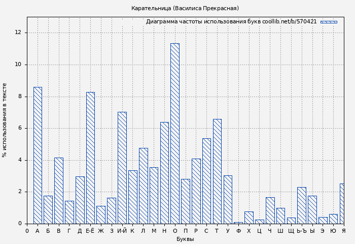 Диаграма использования букв книги № 570421: Карательница (Василиса Прекрасная)