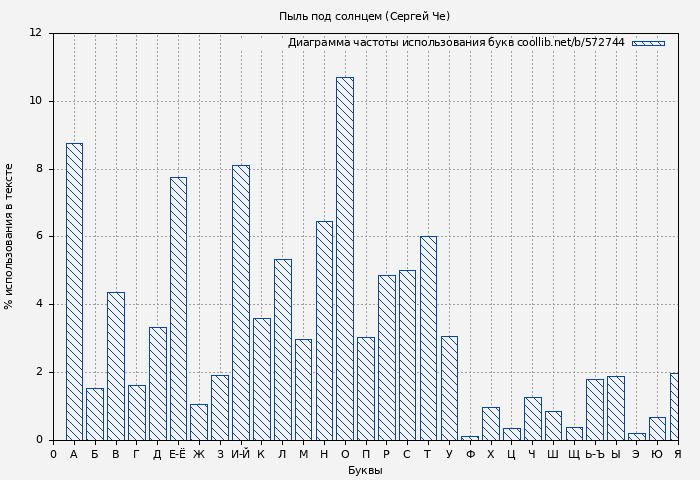 Диаграма использования букв книги № 572744: Пыль под солнцем (Сергей Че)