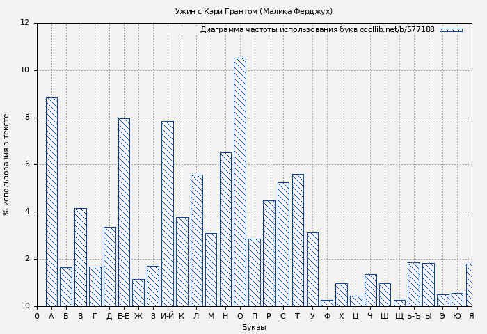 Диаграма использования букв книги № 577188: Ужин с Кэри Грантом (Малика Ферджух)